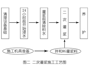 什邡灌浆料施工工艺—文字完整版